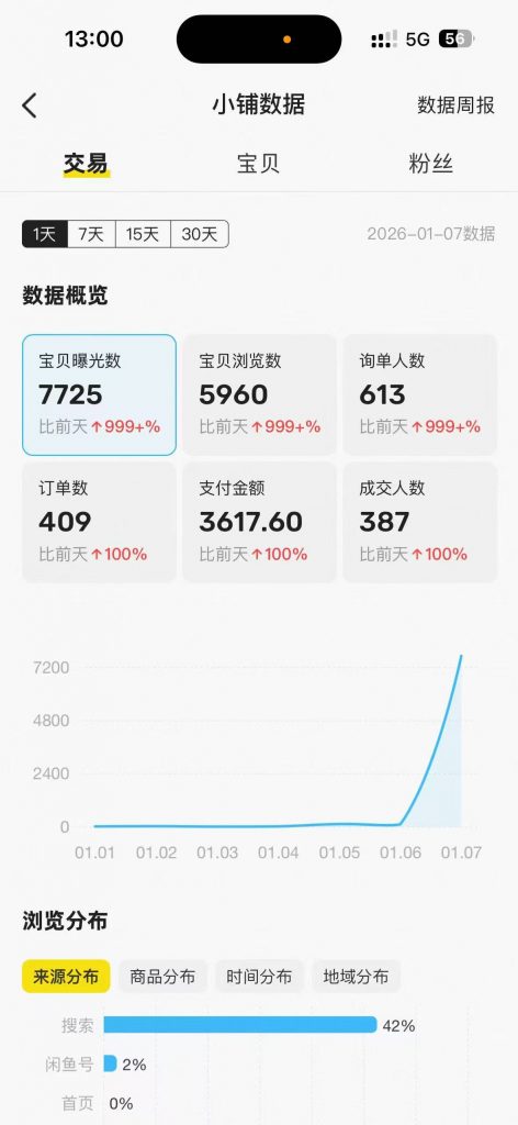 图片[58] 03年刚毕业周口小伙不想打工？他靠冷门品单天最高 3878💰？ 老秦