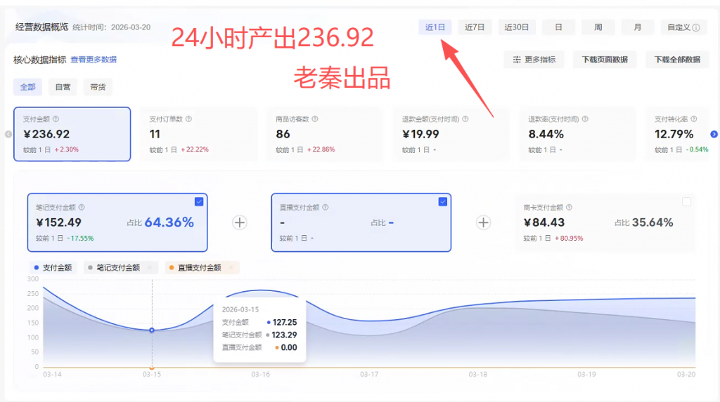 图片[4] 3月22日实战新起小红书虚拟真实记录：踏实做事，慢慢开花！！ 老秦