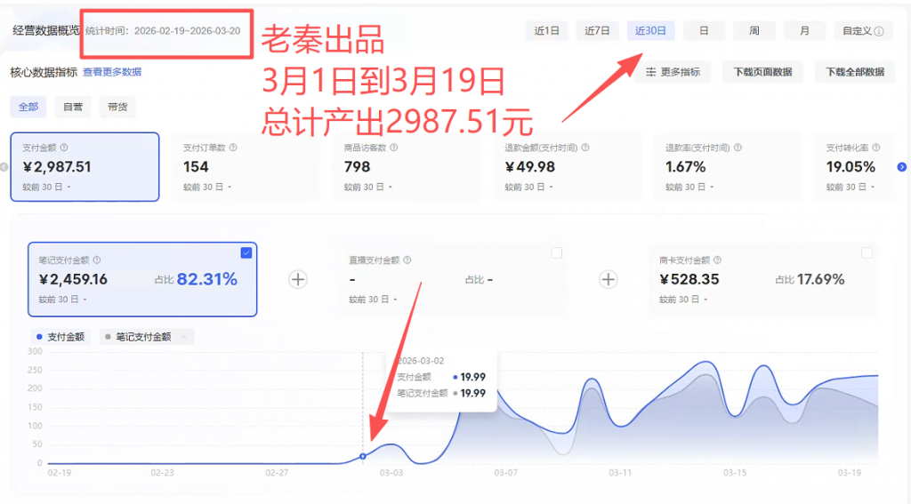 图片[6] 3月22日实战新起小红书虚拟真实记录：踏实做事，慢慢开花！！ 老秦