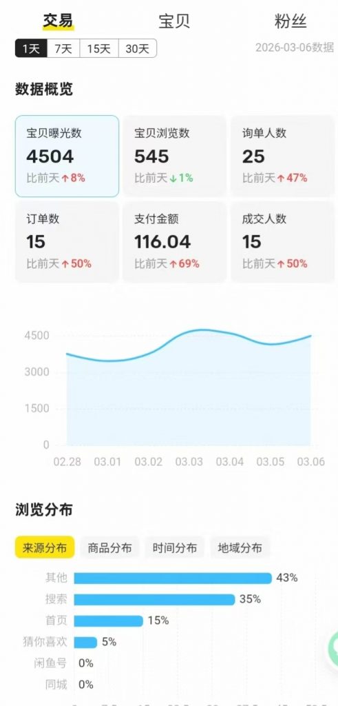 图片[36] 她，28岁，辞编卖“虚拟资料”，单天最高：759💰！说真的，别打工了。。 老秦