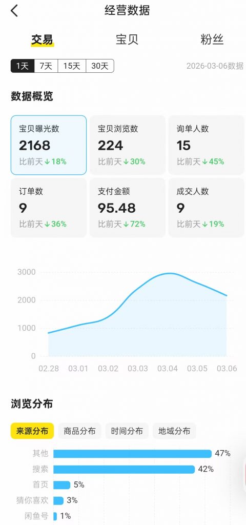 图片[37] 她，28岁，辞编卖“虚拟资料”，单天最高：759💰！说真的，别打工了。。 老秦