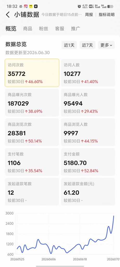 图片[38] 他20岁白天进厂打螺丝，每天晚上做这个，单天最高536.5元！ 老秦