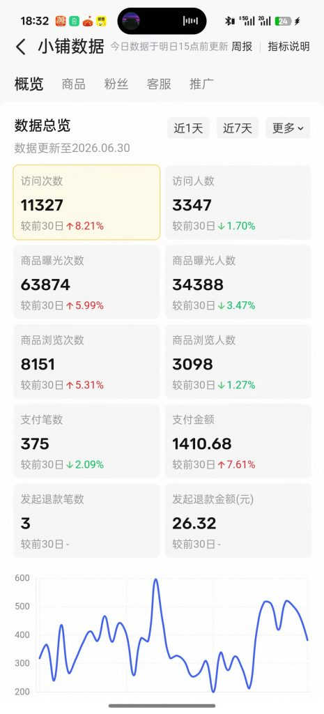 图片[3] 他20岁白天进厂打螺丝，每天晚上做这个，单天最高536.5元！ 老秦