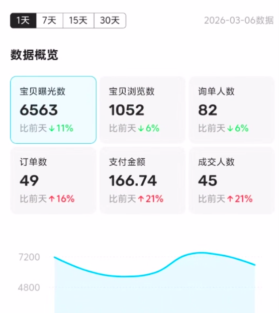 图片[11] 他20岁白天进厂打螺丝，每天晚上做这个，单天最高536.5元！ 老秦